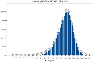 Phổ điểm khối B (B00) 2023 (Toán, Hoá, Sinh) thi tốt nghiệp THPT Quốc gia